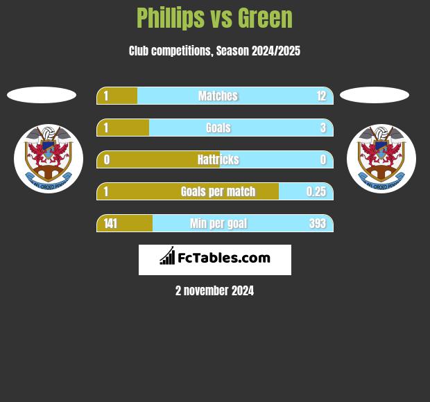 Phillips vs Green h2h player stats