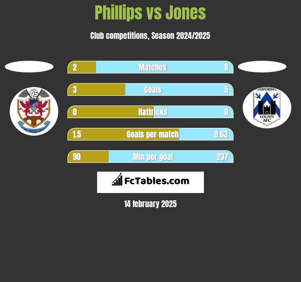 Phillips vs Jones h2h player stats