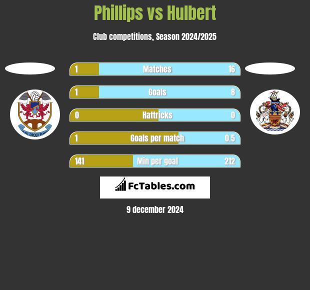 Phillips vs Hulbert h2h player stats