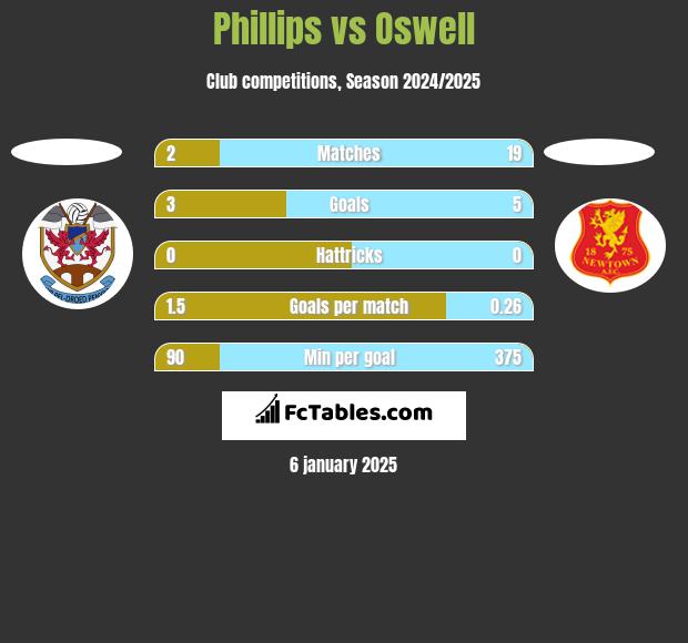 Phillips vs Oswell h2h player stats