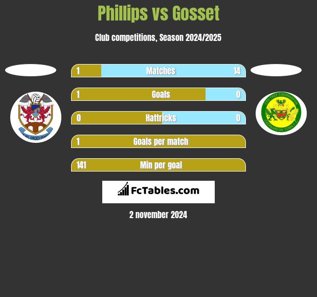 Phillips vs Gosset h2h player stats