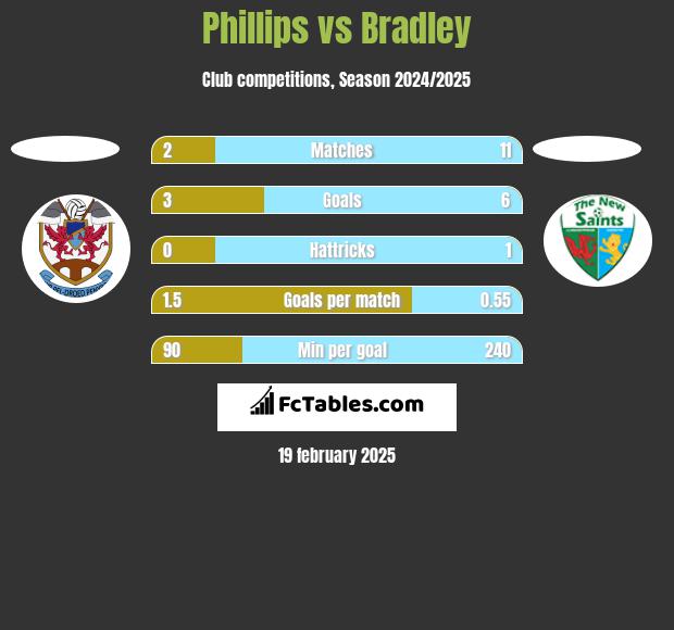 Phillips vs Bradley h2h player stats