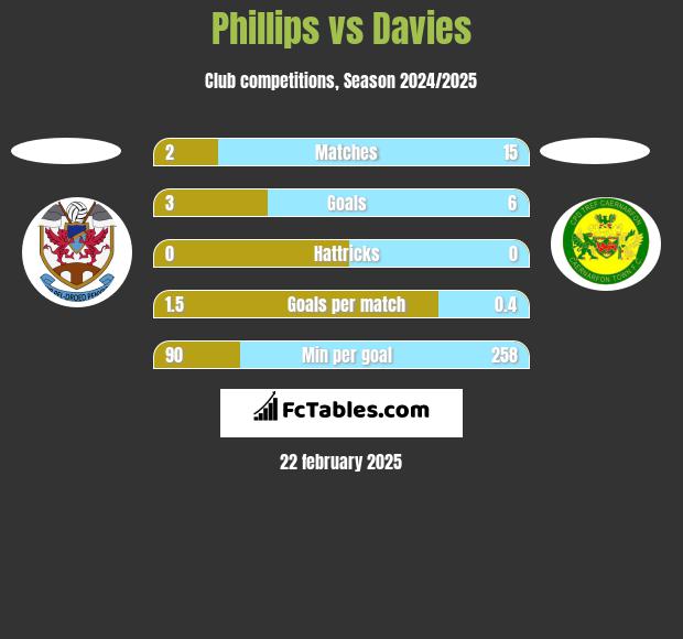 Phillips vs Davies h2h player stats