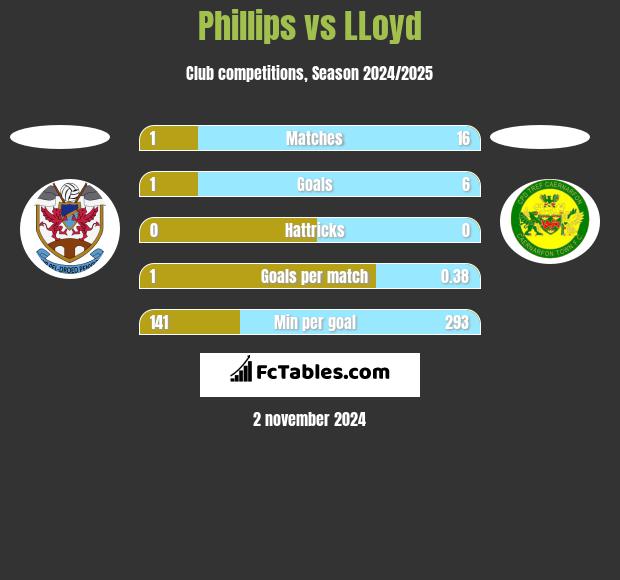 Phillips vs LLoyd h2h player stats