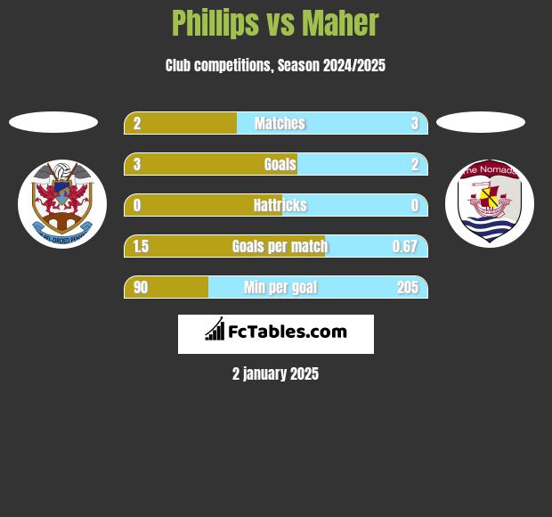 Phillips vs Maher h2h player stats