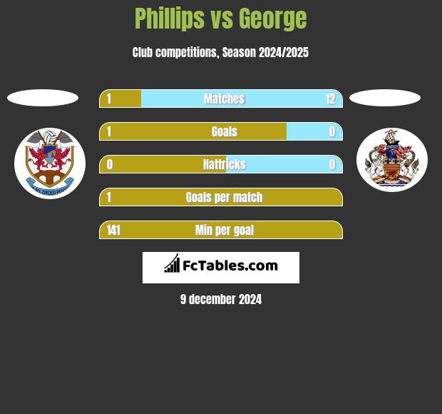 Phillips vs George h2h player stats