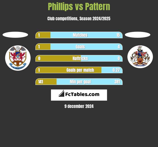 Phillips vs Pattern h2h player stats