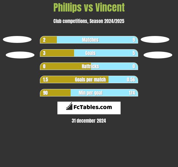 Phillips vs Vincent h2h player stats