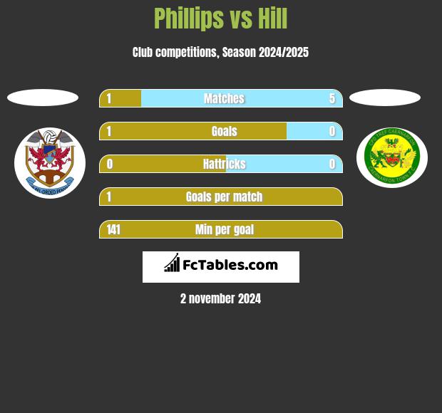 Phillips vs Hill h2h player stats