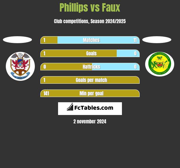 Phillips vs Faux h2h player stats