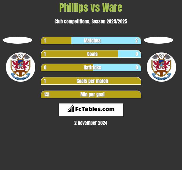 Phillips vs Ware h2h player stats