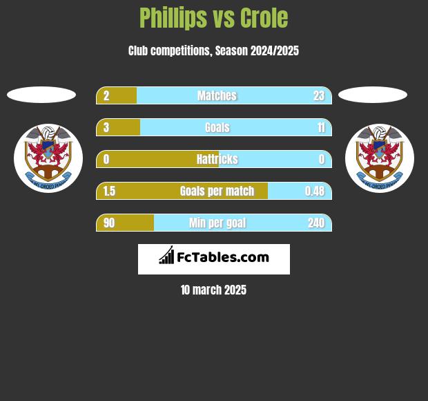 Phillips vs Crole h2h player stats