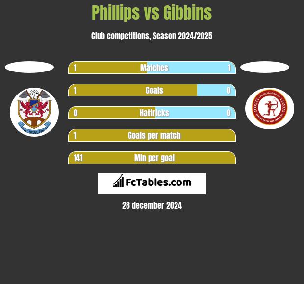 Phillips vs Gibbins h2h player stats