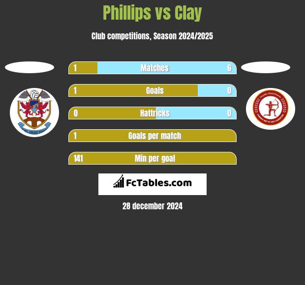 Phillips vs Clay h2h player stats