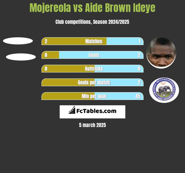 Mojereola vs Aide Brown Ideye h2h player stats