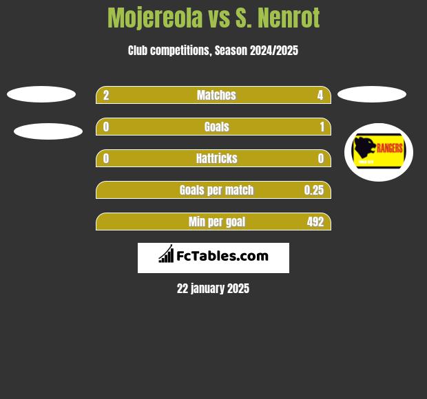 Mojereola vs S. Nenrot h2h player stats