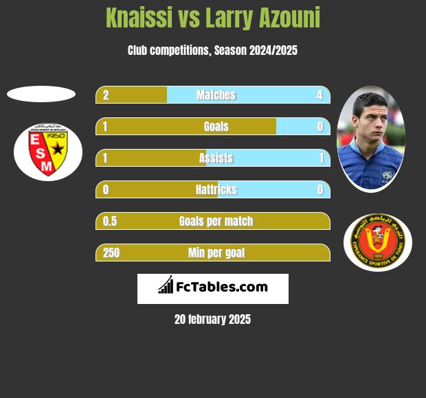 Knaissi vs Larry Azouni h2h player stats