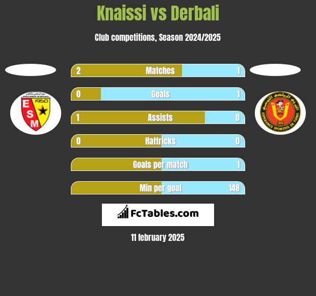 Knaissi vs Derbali h2h player stats