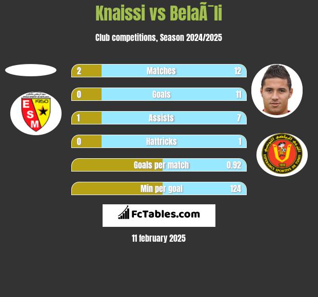 Knaissi vs BelaÃ¯li h2h player stats