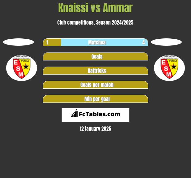 Knaissi vs Ammar h2h player stats