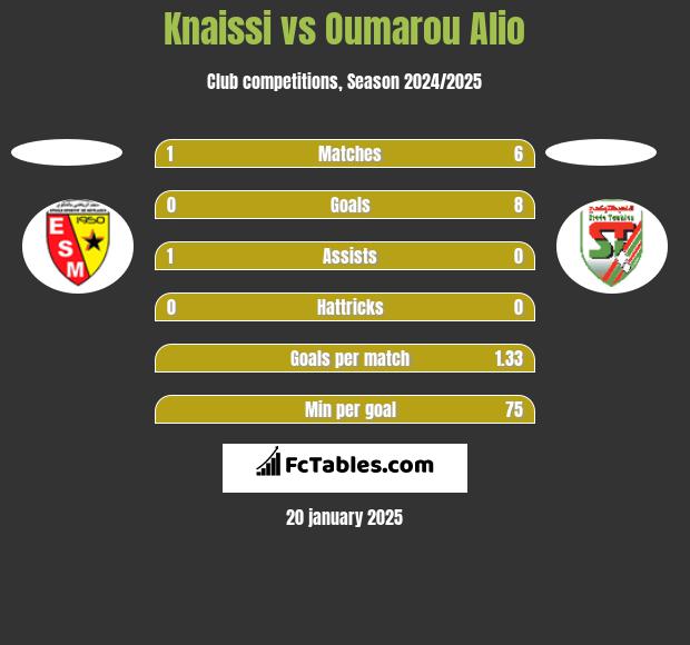 Knaissi vs Oumarou Alio h2h player stats