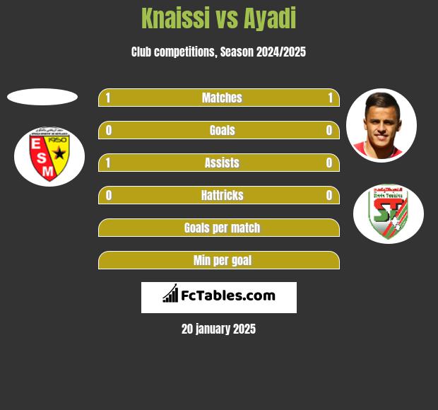 Knaissi vs Ayadi h2h player stats