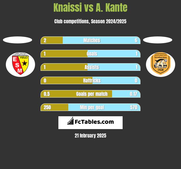 Knaissi vs A. Kante h2h player stats