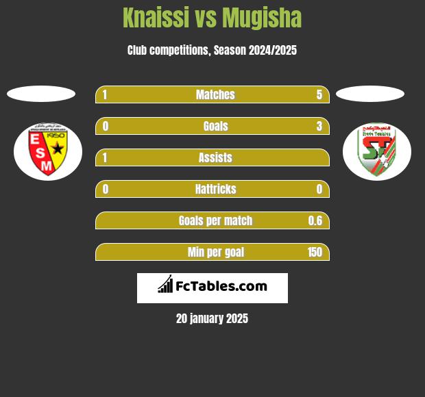 Knaissi vs Mugisha h2h player stats