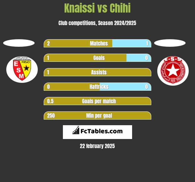 Knaissi vs Chihi h2h player stats