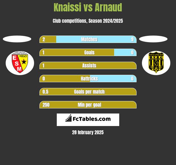 Knaissi vs Arnaud h2h player stats