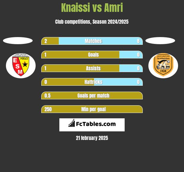 Knaissi vs Amri h2h player stats