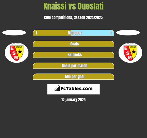 Knaissi vs Oueslati h2h player stats