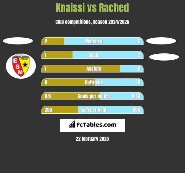 Knaissi vs Rached h2h player stats