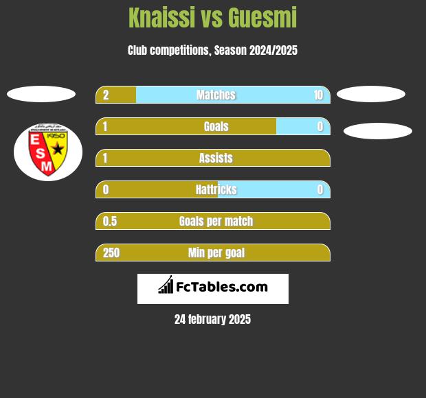 Knaissi vs Guesmi h2h player stats