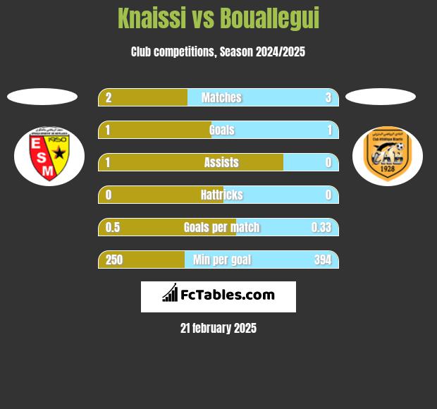 Knaissi vs Bouallegui h2h player stats