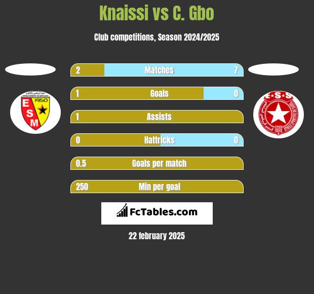 Knaissi vs C. Gbo h2h player stats