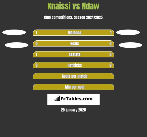 Knaissi vs Ndaw h2h player stats