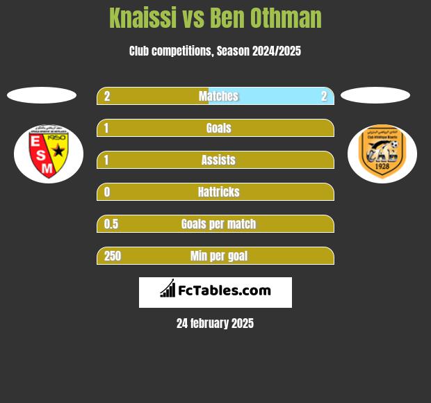 Knaissi vs Ben Othman h2h player stats