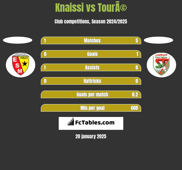 Knaissi vs TourÃ© h2h player stats