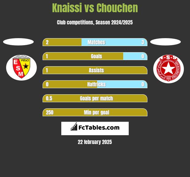 Knaissi vs Chouchen h2h player stats