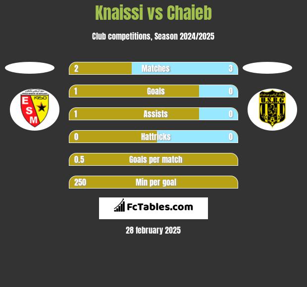 Knaissi vs Chaieb h2h player stats