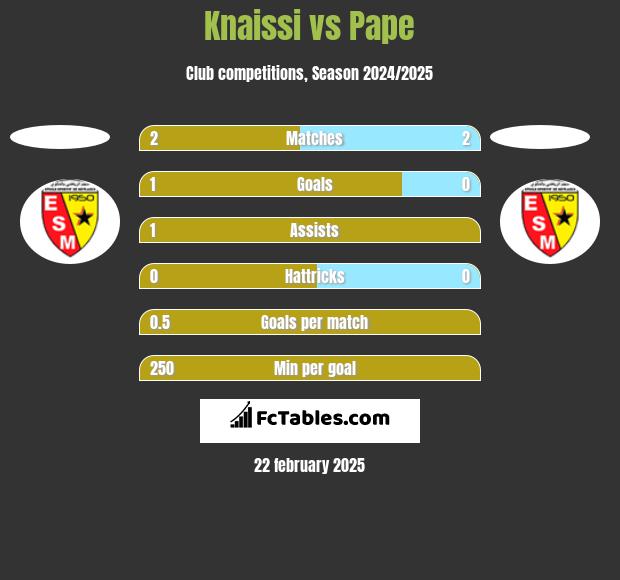 Knaissi vs Pape h2h player stats