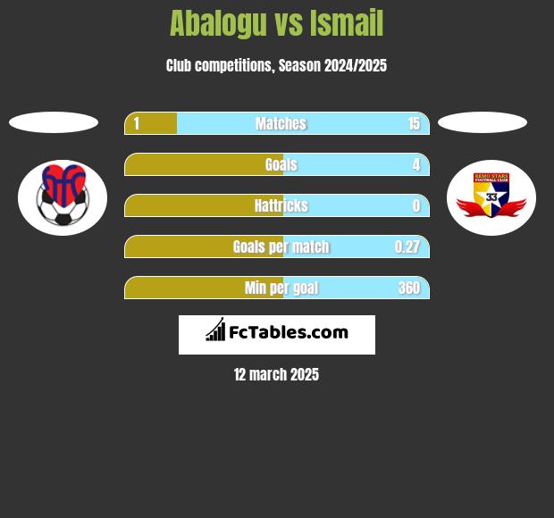 Abalogu vs Ismail h2h player stats