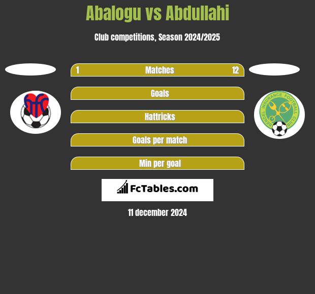 Abalogu vs Abdullahi h2h player stats