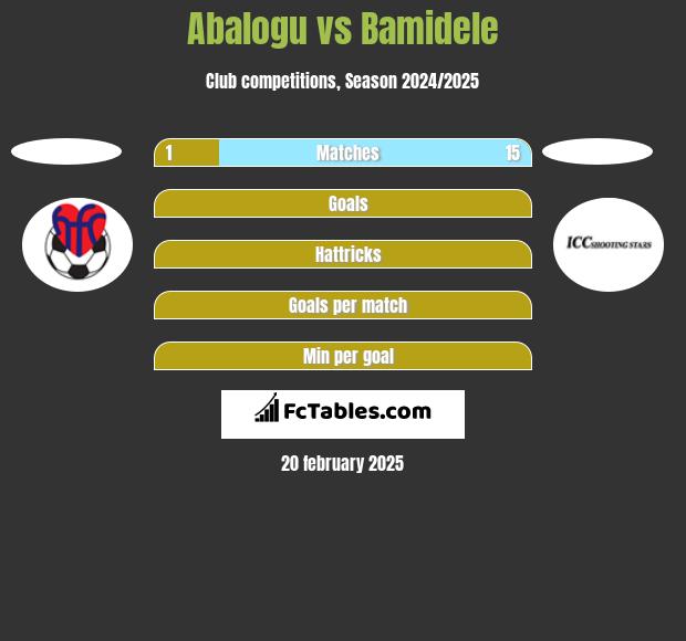 Abalogu vs Bamidele h2h player stats