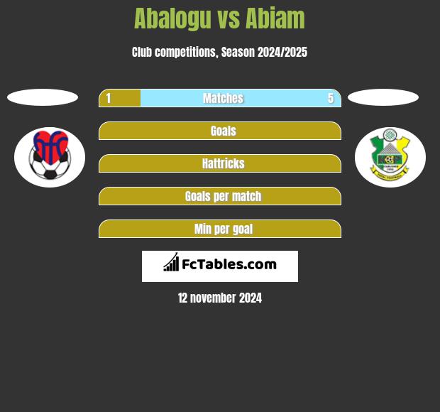 Abalogu vs Abiam h2h player stats