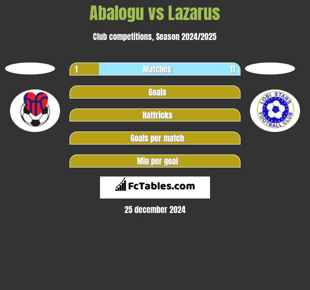 Abalogu vs Lazarus h2h player stats