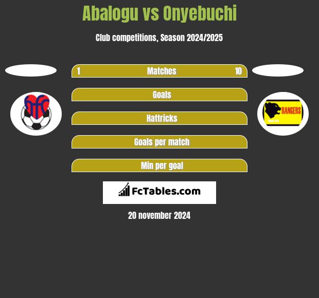 Abalogu vs Onyebuchi h2h player stats