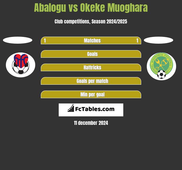 Abalogu vs Okeke Muoghara h2h player stats