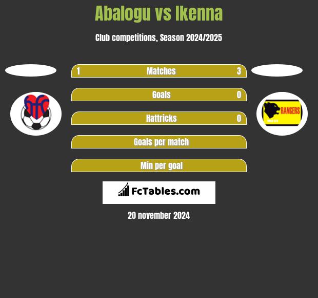 Abalogu vs Ikenna h2h player stats